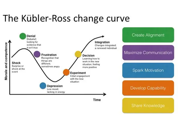 il modello di kubler-ross